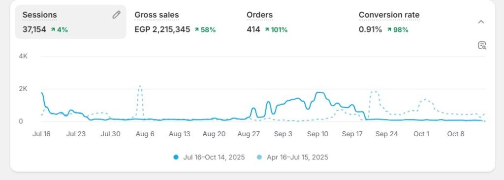 Performance Campaigns
